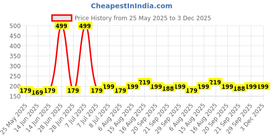 myntra.com Kuber Industries Green 2 piece Solid Plastic Soap Dish kuber industries Price History Graph from 25 May 2025 to 3 Dec 2025
