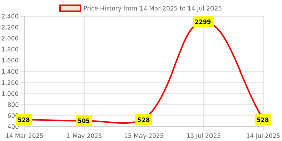 myntra.com Kuber Industries Green 2 Pieces Artificial Flower With Pot kuber industries Price History Graph from 14 Mar 2025 to 14 Jul 2025