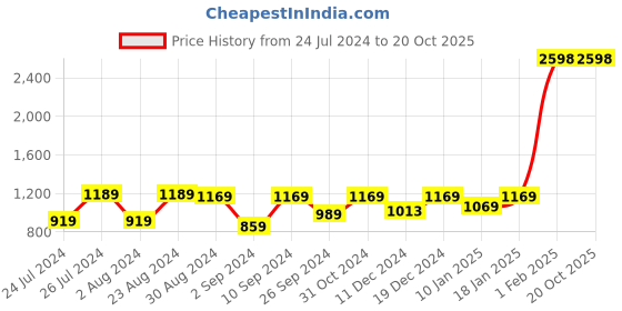 myntra.com Kuber Industries Green 2 Pieces Black Out Window Curtains kuber industries Price History Graph from 24 Jul 2024 to 20 Oct 2025
