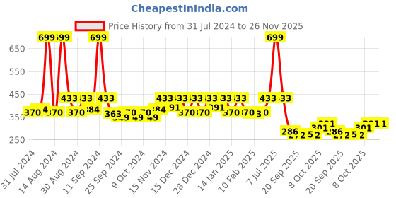 myntra.com Kuber Industries Green 2 Pieces Blossom Planters kuber industries Price History Graph from 31 Jul 2024 to 25 Nov 2025