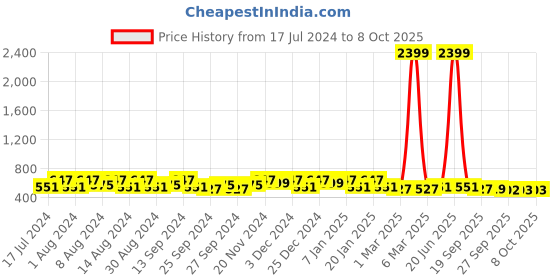 myntra.com Kuber Industries Green 2 Pieces Buckets With Lid 18L each kuber industries Price History Graph from 17 Jul 2024 to 7 Oct 2025