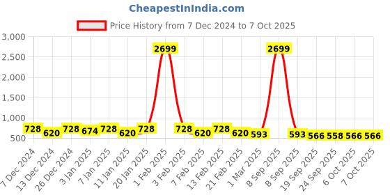 myntra.com Kuber Industries Green 2 Pieces Buckets With Lids 18 L Each kuber industries Price History Graph from 7 Dec 2024 to 7 Oct 2025