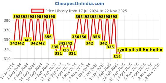myntra.com Kuber Industries Green 2 Pieces Car Towels kuber industries Price History Graph from 17 Jul 2024 to 22 Nov 2025