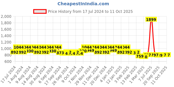 myntra.com Kuber Industries Green 2 Pieces Drawer Organiser kuber industries Price History Graph from 17 Jul 2024 to 10 Oct 2025