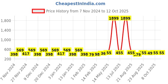myntra.com Kuber Industries Green 2 Pieces Drawer Organisers kuber industries Price History Graph from 7 Nov 2024 to 12 Oct 2025