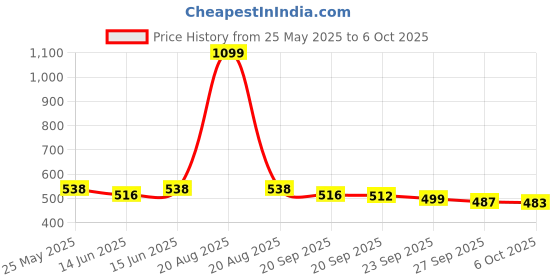 myntra.com Kuber Industries Green 2 Pieces Durable & Lightweight Bucket with Lid kuber industries Price History Graph from 25 May 2025 to 6 Oct 2025