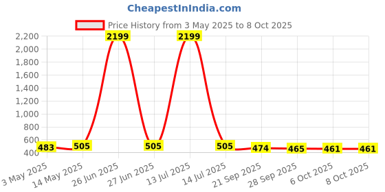 myntra.com Kuber Industries Green 2 Pieces Durable Multi-Utility Organisers kuber industries Price History Graph from 3 May 2025 to 7 Oct 2025