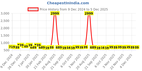 myntra.com Kuber Industries Green 2 Pieces Floral Cotton Window Curtains kuber industries Price History Graph from 9 Dec 2024 to 4 Dec 2025