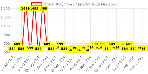 myntra.com Kuber Industries Green 2 Pieces Floral Room Darkening Cotton Window Curtains kuber industries Price History Graph from 17 Jul 2024 to 15 May 2025