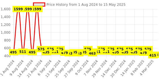 myntra.com Kuber Industries Green 2 Pieces Foldable Drawer Organisers kuber industries Price History Graph from 1 Aug 2024 to 15 May 2025