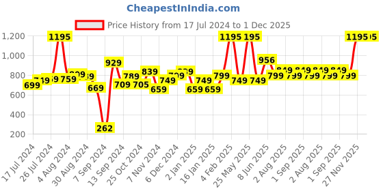 myntra.com Kuber Industries Green 2 Pieces Glass Mugs 120 ml kuber industries Price History Graph from 17 Jul 2024 to 30 Nov 2025