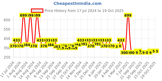 myntra.com Kuber Industries Green 2 Pieces Kitchen Cleaning Towels With Hanging Loop kuber industries Price History Graph from 17 Jul 2024 to 16 Oct 2025