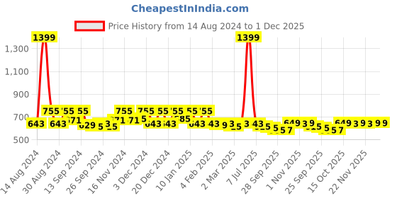 myntra.com Kuber Industries Green 2 Pieces Kitchen Self Drying Microfiber Table Placemats kuber industries Price History Graph from 14 Aug 2024 to 1 Dec 2025