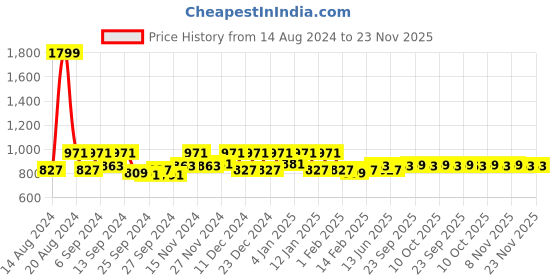 myntra.com Kuber Industries Green 2 Pieces Kitchen Self Drying Microfiber Table Placemats kuber industries Price History Graph from 14 Aug 2024 to 22 Nov 2025