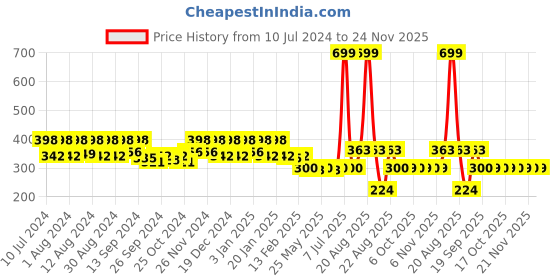 myntra.com Kuber Industries Green 2 Pieces Lightweight Bins 7L kuber industries Price History Graph from 10 Jul 2024 to 24 Nov 2025