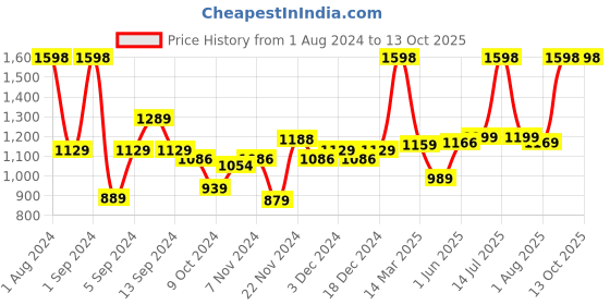 myntra.com Kuber Industries Green 2 Pieces Manual Shampoo & Soap Dispenser Bathroom Accessories 250ml kuber industries Price History Graph from 1 Aug 2024 to 13 Oct 2025