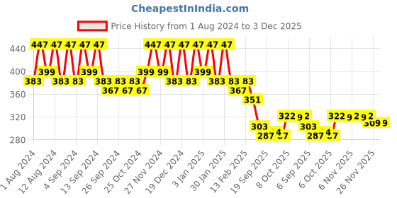 myntra.com Kuber Industries Green 2 Pieces Marble Finish Planters With Tray kuber industries Price History Graph from 1 Aug 2024 to 3 Dec 2025