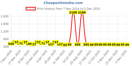 myntra.com Kuber Industries Green 2 Pieces Marvel Hulk Printed Foldable Laundry Bag 45L kuber industries Price History Graph from 7 Nov 2024 to 4 Dec 2025