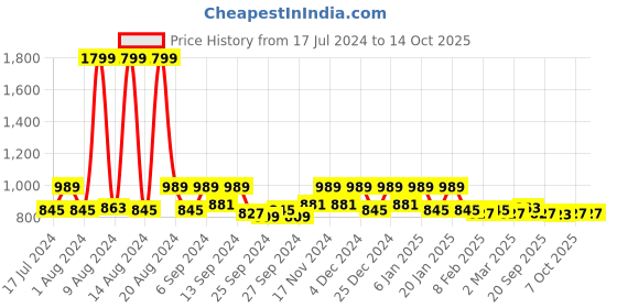 myntra.com Kuber Industries Green 2 Pieces Microfiber Reversible Water Absorption Dish Drying Mats kuber industries Price History Graph from 17 Jul 2024 to 13 Oct 2025