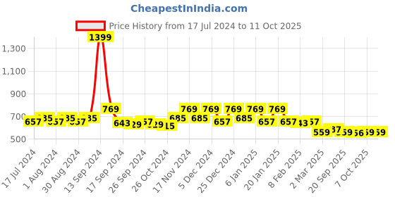 myntra.com Kuber Industries Green 2 Pieces Microfiber Reversible Water Absorption Dish Drying Mats kuber industries Price History Graph from 17 Jul 2024 to 11 Oct 2025