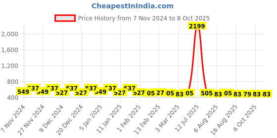 myntra.com Kuber Industries Green 2 Pieces Multi-Utility Organisers kuber industries Price History Graph from 7 Nov 2024 to 8 Oct 2025