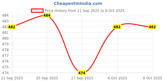 myntra.com Kuber Industries Green 2 Pieces Multi-Utility Organisers kuber industries Price History Graph from 21 Sep 2025 to 7 Oct 2025