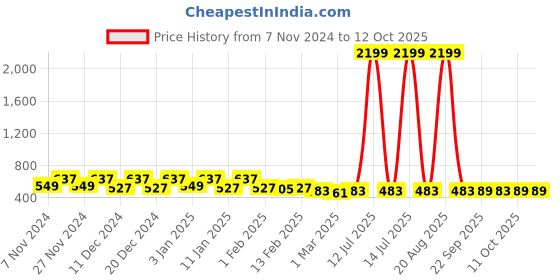 myntra.com Kuber Industries Green 2 Pieces Multi-Utility Square Shape Storage Organisers kuber industries Price History Graph from 7 Nov 2024 to 12 Oct 2025