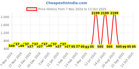 myntra.com Kuber Industries Green 2 Pieces Multi-Utility Square Shape Storage Organisers kuber industries Price History Graph from 7 Nov 2024 to 13 Oct 2025