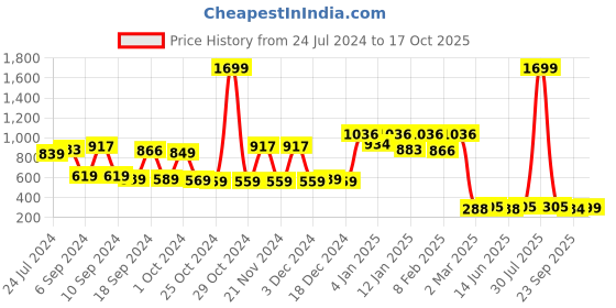 myntra.com Kuber Industries Green 2 Pieces Non Woven Fabric Saree Organizers kuber industries Price History Graph from 24 Jul 2024 to 17 Oct 2025