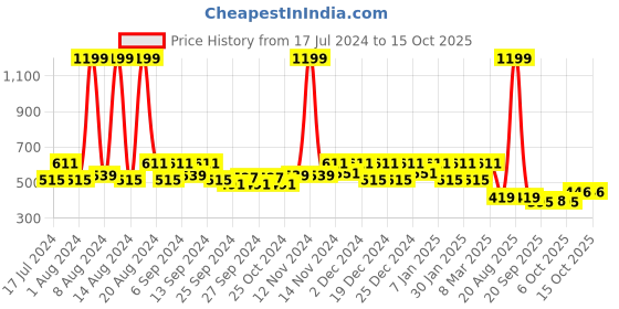 myntra.com Kuber Industries Green 2 Pieces Orchid Fern Artificial Plants kuber industries Price History Graph from 17 Jul 2024 to 14 Oct 2025