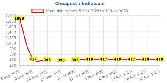 myntra.com Kuber Industries Green 2 Pieces Pedal Dustbin 7L kuber industries Price History Graph from 5 Sep 2025 to 30 Nov 2025