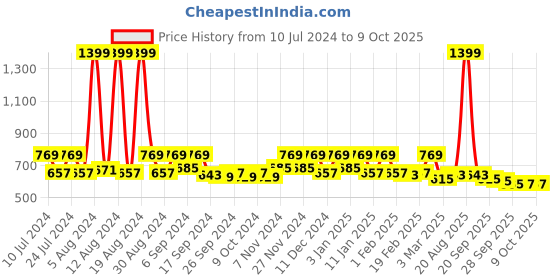 myntra.com Kuber Industries Green 2-Pieces Pedal Dustbins With Handle - 10 L Each kuber industries Price History Graph from 10 Jul 2024 to 9 Oct 2025