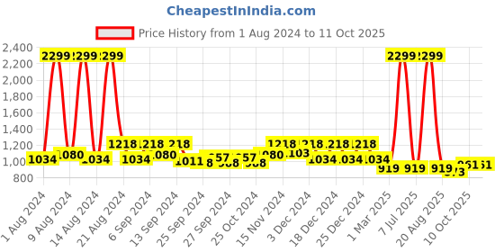 myntra.com Kuber Industries Green 2 Pieces Planters With Metal Stand kuber industries Price History Graph from 1 Aug 2024 to 10 Oct 2025