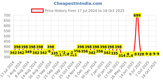 myntra.com Kuber Industries Green 2 Pieces Printed Anti-Skid D-Shaped Doormats kuber industries Price History Graph from 17 Jul 2024 to 17 Oct 2025