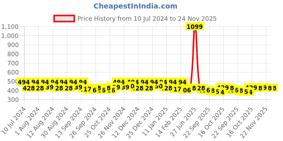 myntra.com Kuber Industries Green 2 Pieces Printed Baby Crib Mattress Protector kuber industries Price History Graph from 10 Jul 2024 to 23 Nov 2025