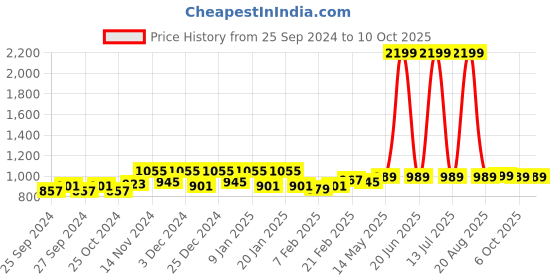 myntra.com Kuber Industries Green 2 Pieces Printed Multi-Utility Organisers kuber industries Price History Graph from 25 Sep 2024 to 9 Oct 2025