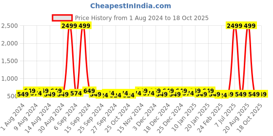 myntra.com Kuber Industries Green 2 Pieces Regular Drawer Organisers kuber industries Price History Graph from 1 Aug 2024 to 18 Oct 2025