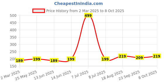 myntra.com Kuber Industries Green 2 Pieces Regular Drawer Organisers kuber industries Price History Graph from 2 Mar 2025 to 8 Oct 2025