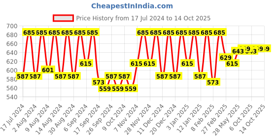 myntra.com Kuber Industries Green 2 Pieces Reusable Zip Closure Saree Storage Bag Organisers kuber industries Price History Graph from 17 Jul 2024 to 13 Oct 2025