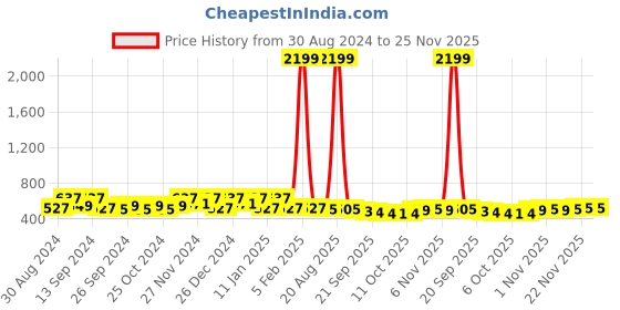myntra.com Kuber Industries Green 2 Pieces Self Design 7-Compartments Embroidery Jewellery Organizer kuber industries Price History Graph from 30 Aug 2024 to 25 Nov 2025