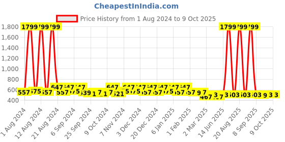 myntra.com Kuber Industries Green 2-Pieces Self Design Drawer Organisers kuber industries Price History Graph from 1 Aug 2024 to 9 Oct 2025