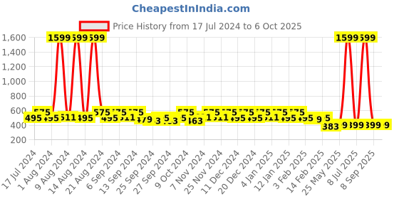 myntra.com Kuber Industries Green 2 Pieces Self Design Drawer Organisers kuber industries Price History Graph from 17 Jul 2024 to 5 Oct 2025