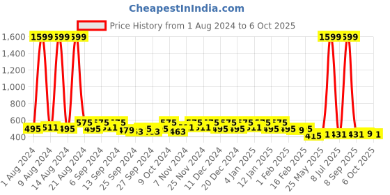 myntra.com Kuber Industries Green 2 Pieces Self Design Multi-Utility Organisers kuber industries Price History Graph from 1 Aug 2024 to 6 Oct 2025