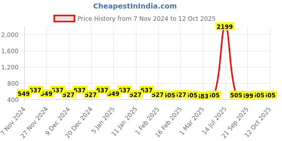 myntra.com Kuber Industries Green 2 Pieces Square Multi-Utility Organisers kuber industries Price History Graph from 7 Nov 2024 to 11 Oct 2025