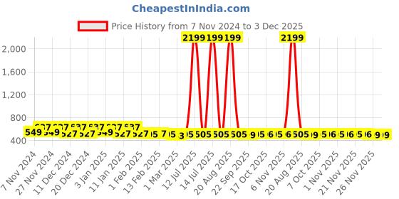 myntra.com Kuber Industries Green 2 Pieces Square Multi-Utility Organisers kuber industries Price History Graph from 7 Nov 2024 to 3 Dec 2025