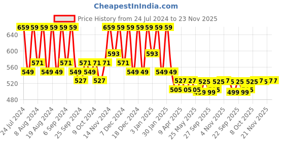 myntra.com Kuber Industries Green 2 Pieces Striped Cotton 144GSM Bath Towel kuber industries Price History Graph from 24 Jul 2024 to 21 Nov 2025