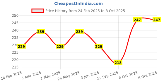 myntra.com Kuber Industries Green 2 Pieces Textured Durable Hanging Planters kuber industries Price History Graph from 24 Feb 2025 to 8 Oct 2025