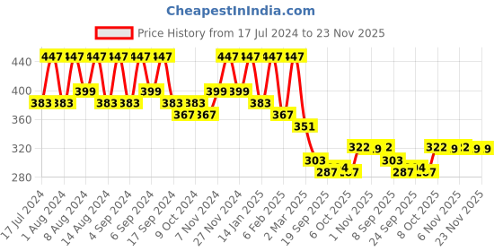myntra.com Kuber Industries Green 2 Pieces Textured Flower Pot Planters With Tray kuber industries Price History Graph from 17 Jul 2024 to 21 Nov 2025