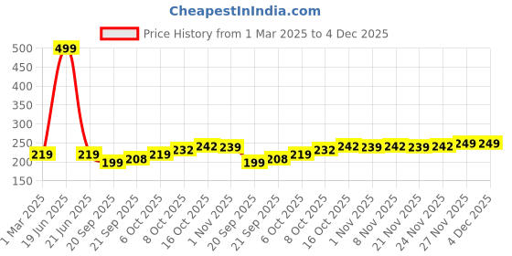 myntra.com Kuber Industries Green 2 Pieces Textured Flower Pots Planters kuber industries Price History Graph from 1 Mar 2025 to 4 Dec 2025