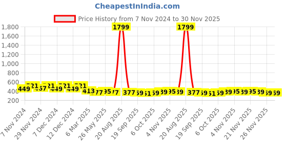 myntra.com Kuber Industries Green 2 Pieces Textured Flower Pots With Plate kuber industries Price History Graph from 7 Nov 2024 to 30 Nov 2025